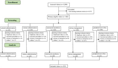 Public e-learning opportunities in anesthesia on YouTube